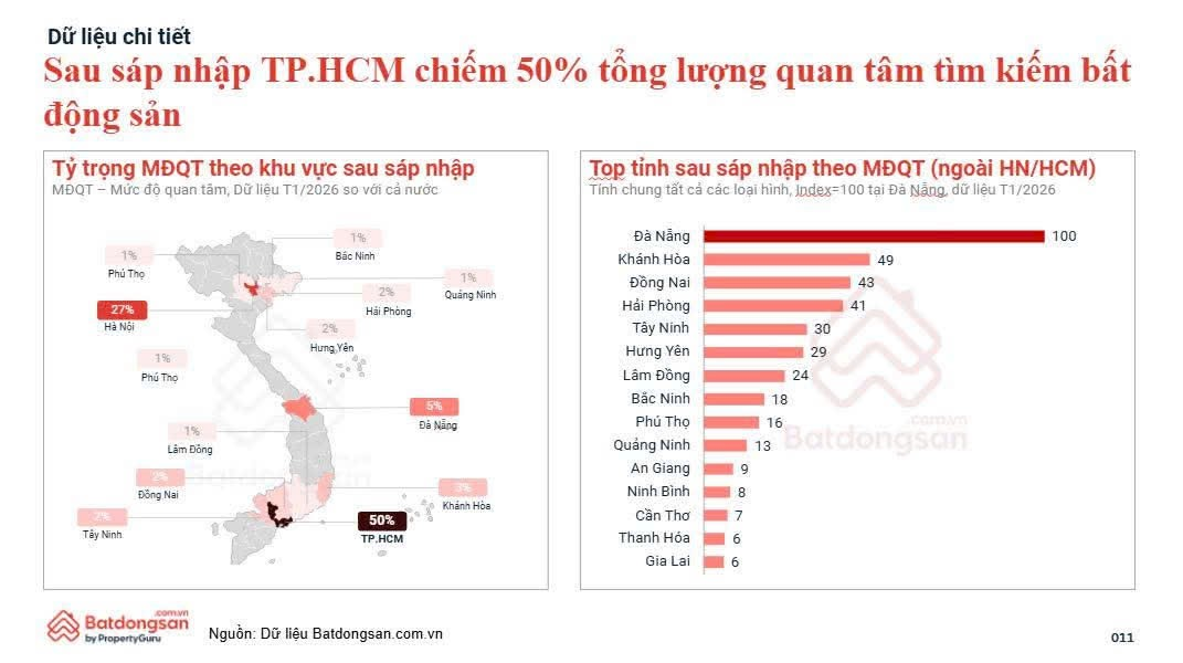Quan tâm thị trường TP.HCM đang ở mức cao nhất cả nước