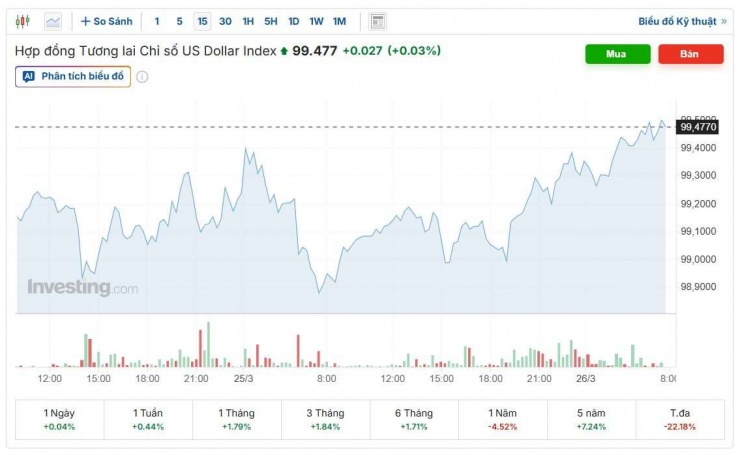 Diễn biến chỉ số DXY. Nguồn: investing.com.
