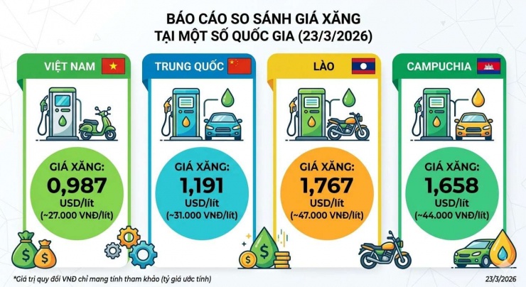 Giá xăng ở Việt Nam thấp hơn Lào, Campuchia và Trung Quốc! Đâu là nước có giá xăng cao nhất Đông Nam Á? - 1