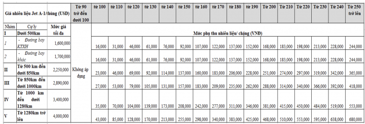 Mức phụ thu đề xuất áp dụng theo các đường bay