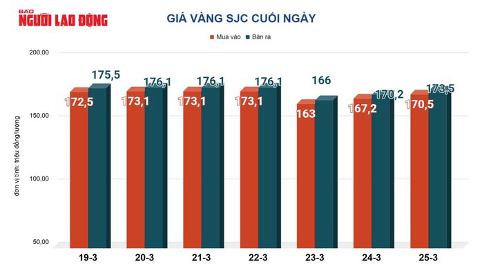 Giá vàng hôm nay, 26-3: Biến động rất mạnh - 2