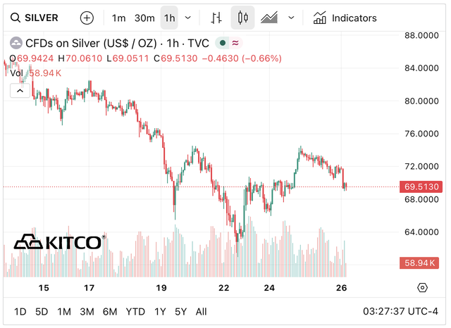 Giá bạc hôm nay 26/3: Thị trường trong nước tiếp tục điều chỉnh, xu hướng giảm chiếm ưu thế - 1