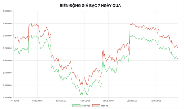 Biểu giá bạc của DOJI trong 7 ngày qua.
