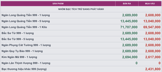 Bảng giá bạc hôm nay của hệ thống Ancarat tại nhịp điều chỉnh hơn 14h chiều nay.