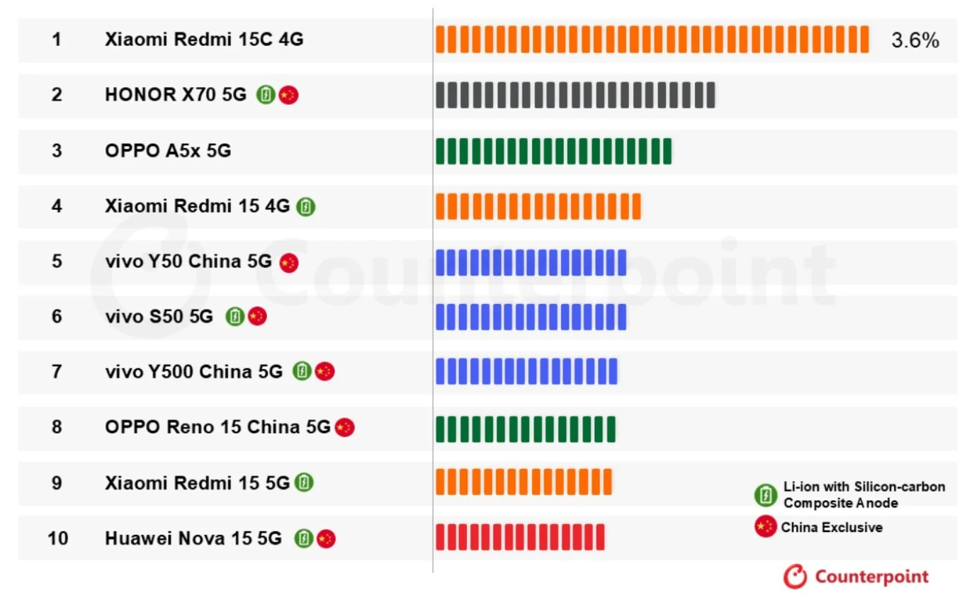 10 điện thoại thông minh bán chạy nhất với dung lượng pin từ 6.000 mAh trở lên.