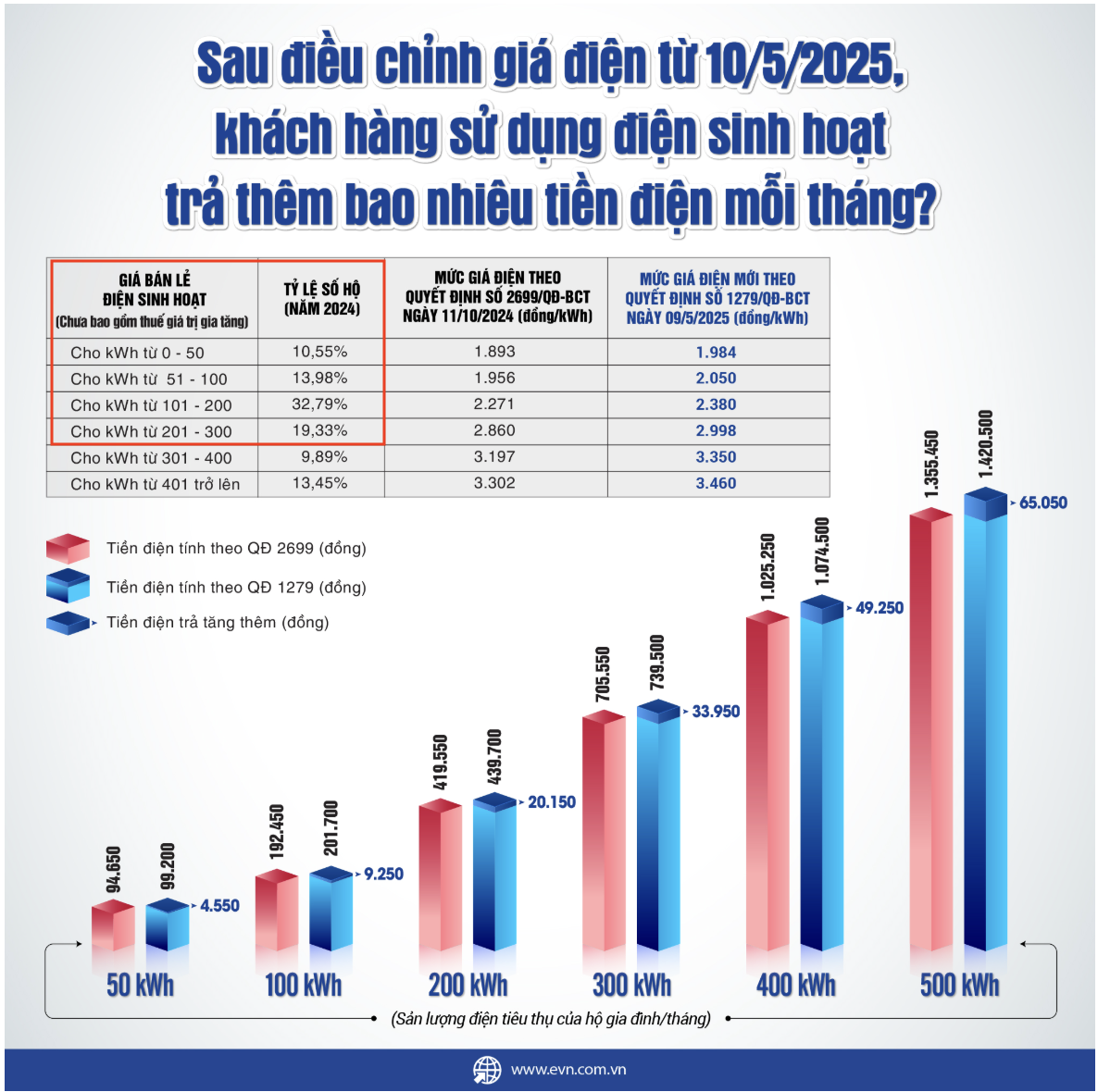 Theo con số thống kê từ EVN năm 2024, có 76,6% số hộ gia đình Việt Nam sử dụng từ 300 kWh trở xuống mỗi tháng. Ảnh: Website EVN