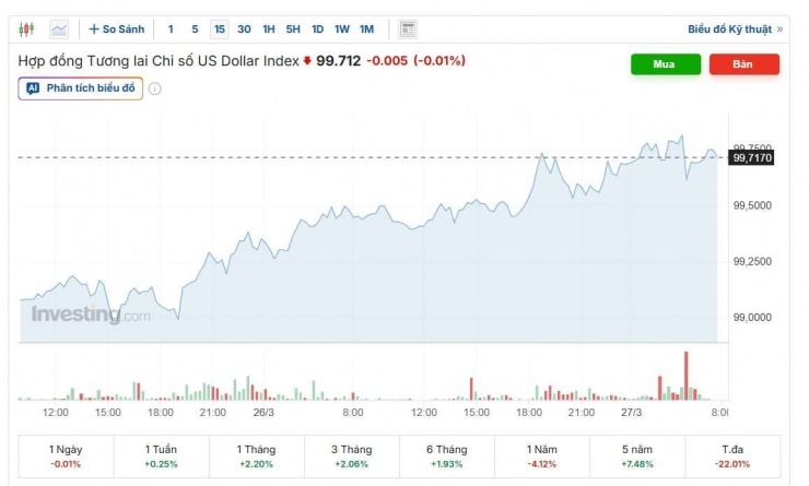 Diễn biến chỉ số DXY. Nguồn: investing.com.