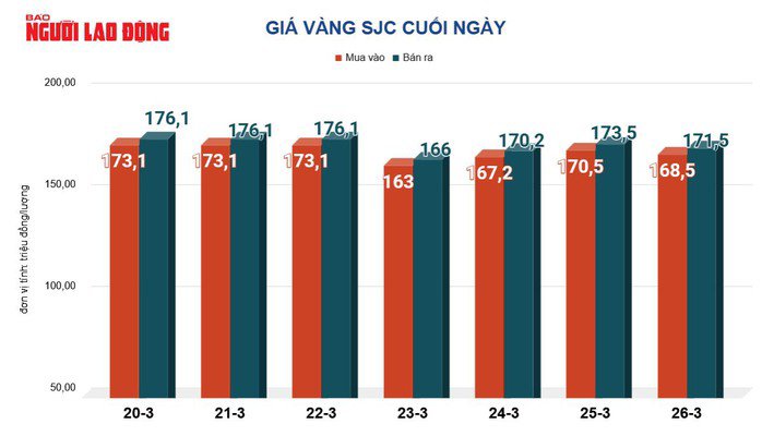 Giá vàng hôm nay, 27-3: Đột ngột giảm sâu - 2