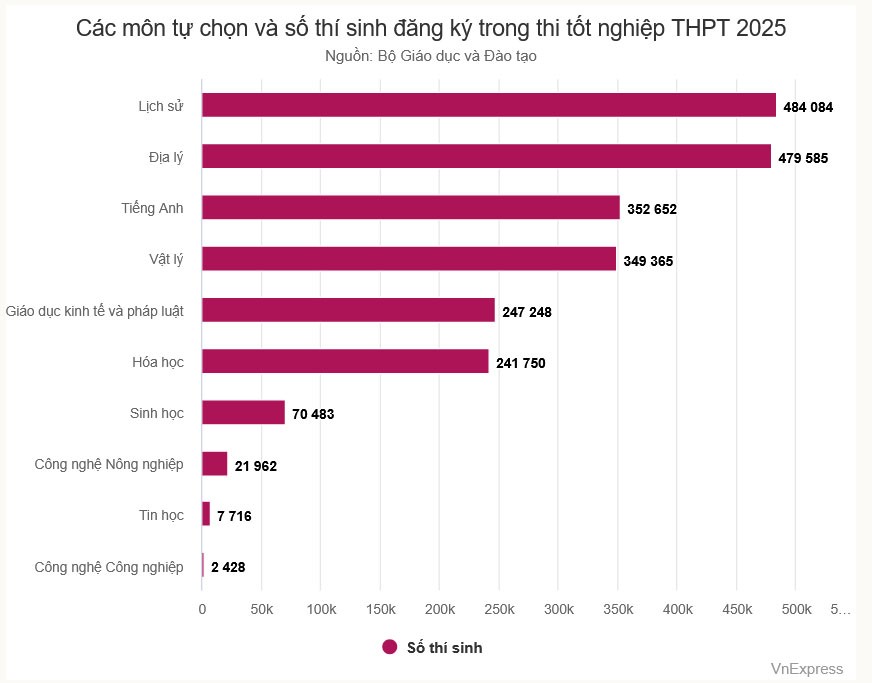 Học sinh 'tháo chạy' khỏi môn tự nhiên - 1
