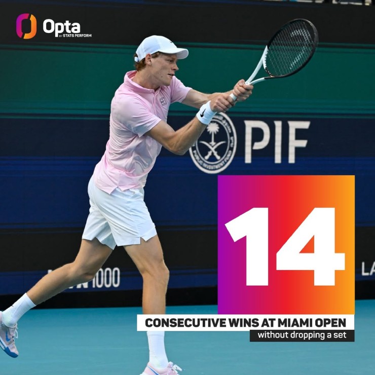 Kể từ khi giải Miami Open ra đời 1985, Sinner là tay vợt đầu tiên giành được 14 trận thắng liên tiếp ở nội dung đơn nam tại giải đấu mà không để thua một set nào