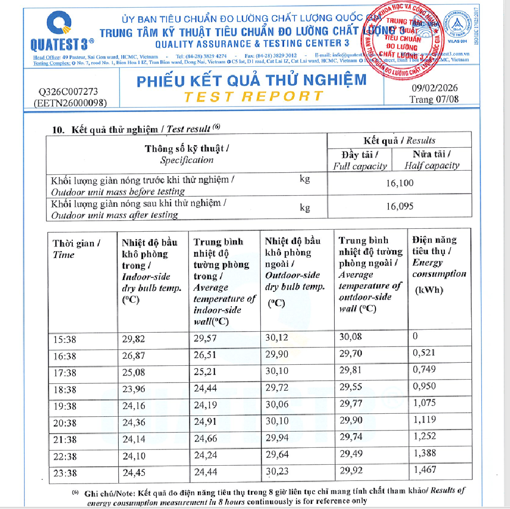 Kết quả đo kiểm của QUATEST 3 cho thấy điều hòa JC-09IU36 tiêu thụ 1,467 kWh điện sau 8 giờ sử dụng liên tục. Ảnh chụp kết quả thử nghiệm. (Ảnh chụp kết quả thử nghiệm).
