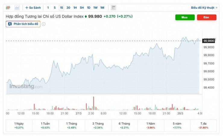 Diễn biến chỉ số DXY. Nguồn: investing.com.