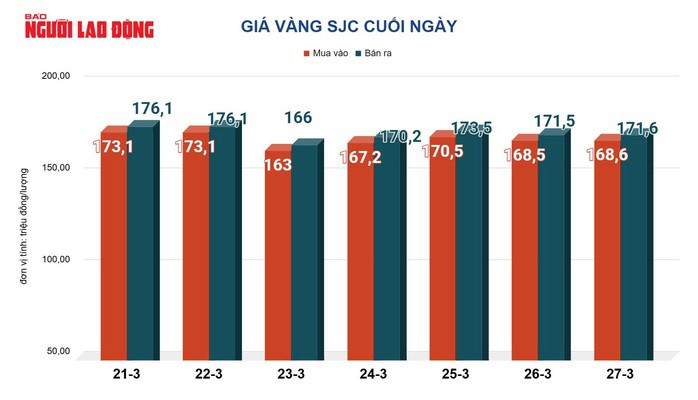 Giá vàng hôm nay, 28-3: Bật tăng mạnh sau chuỗi ngày giảm sâu - 2