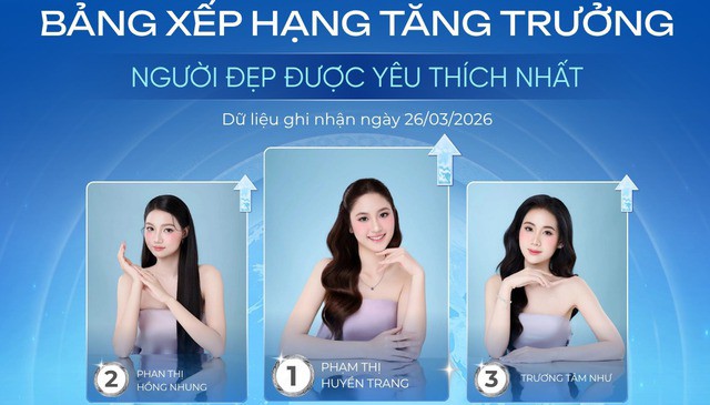 Huyền Trang đang dẫn đầu bảng xếp hạng tăng trưởng tại hạng mục yêu thích.