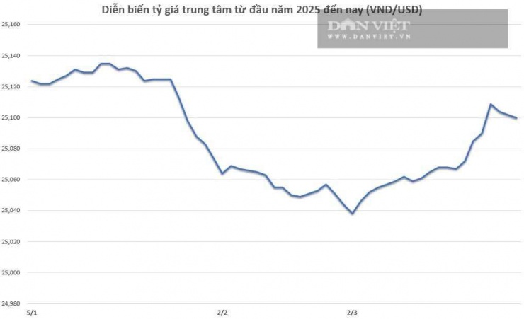 Biểu đồ: Linh Anh t/h.