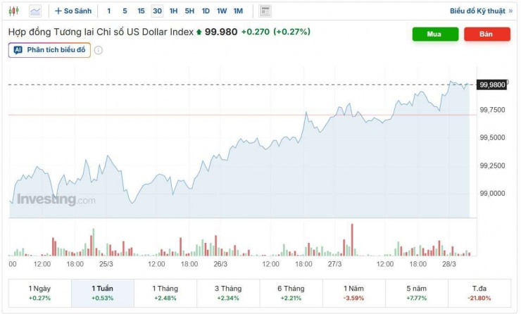 Diễn biến chỉ số DXY. Nguồn: investing.com.