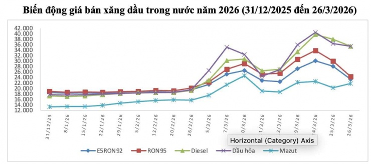 Chuỗi ngày tăng giá xăng dầu bán lẻ trong nước từ ngày 26/2 đến nay (Ảnh: Bộ Công Thương).