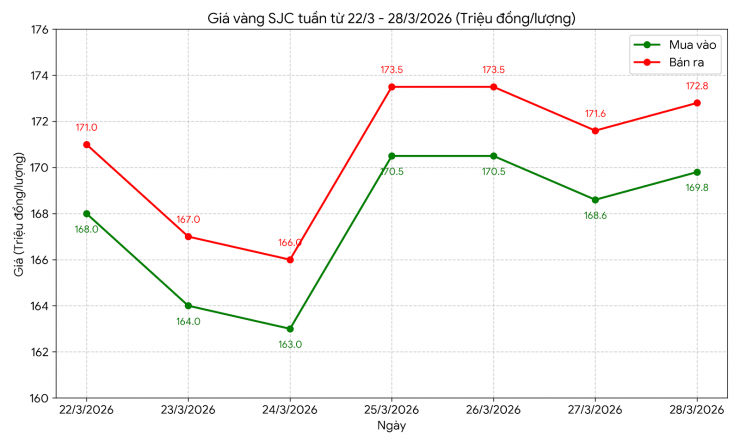 Diễn biến giá vàng SJC trong tuần từ 22 - 28/3. Biểu đồ: AI thiết kế
