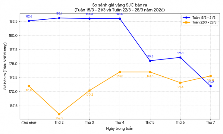 Giá vàng bán ra chốt tuần này giảm mạnh 10,2 triệu đồng/lượng so với "đỉnh" tuần trước. Ảnh: AI thiết kế