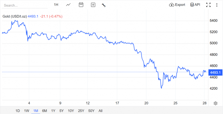 Nguồn: Trading Economics