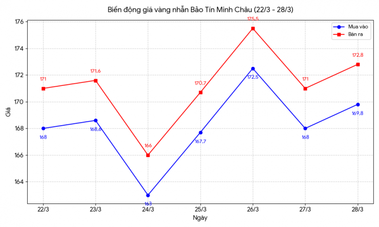 Giá vàng nhẫn liên tục đảo chiều và chốt tuần chỉ tăng nhẹ so với đầu tuần. Biểu đồ: AI thiết kế