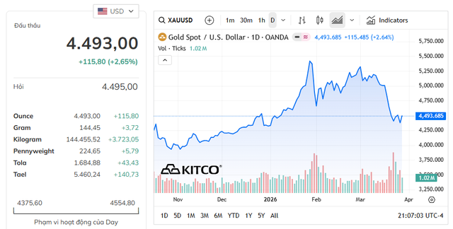 Diễn biến giá vàng thế giới phiên cuối tuần.