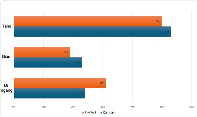 Khảo sát của Kitco với nhà đầu tư Phố Wall và cá nhân về diễn biến giá vàng tuần 31/3 đến 3/4.