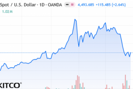 Giá vàng thế giới tăng trở lại sau 3 tuần lao dốc
