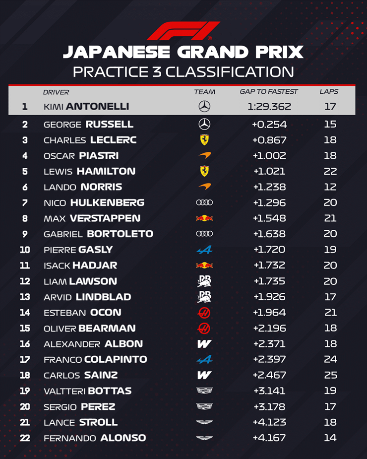 Đua xe F1, Japanese GP: Không thể cản bước Antonelli đoạt pole tại Suzuka - 1