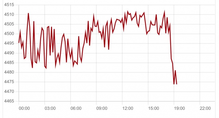 Diễn biến giá vàng thế giới 30/3.