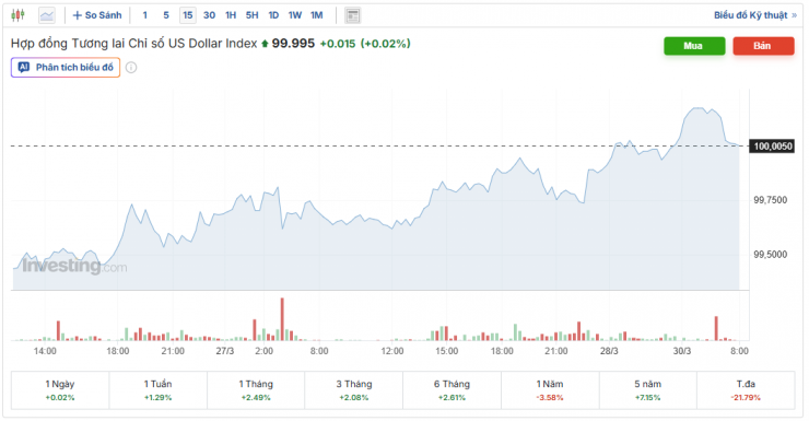 Diễn biến chỉ số DXY. Nguồn: investing.com.