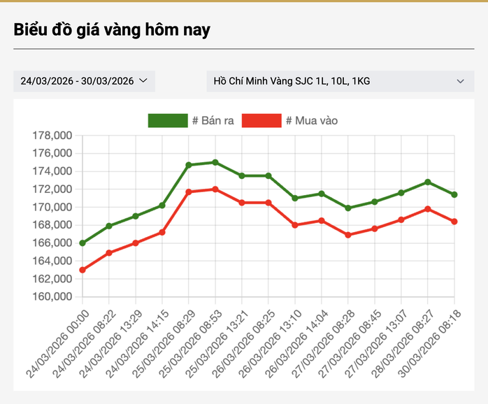 Giá vàng biến động liên tục những ngày qua