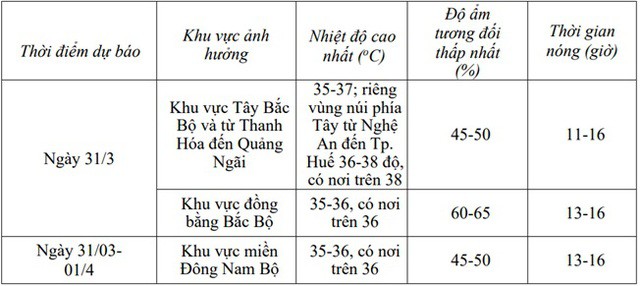 Chi tiết nắng nóng 2 ngày tới ở các khu vực trên cả nước.