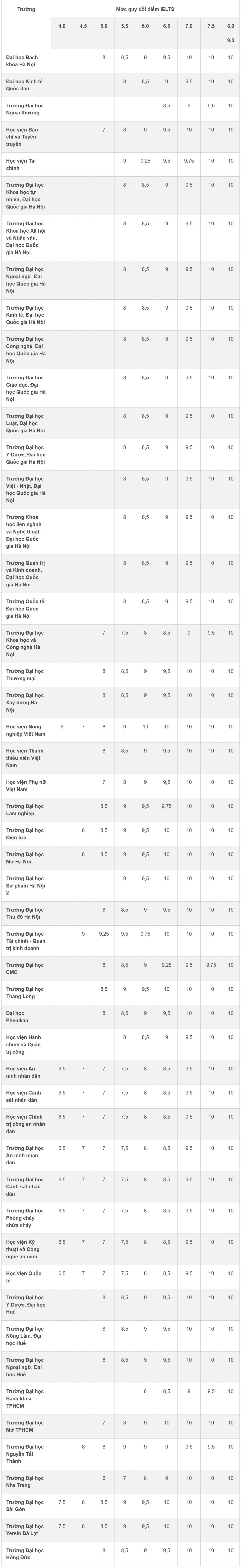 Mức quy đổi điểm IELTS của hơn 50 đại học trên cả nước - 1