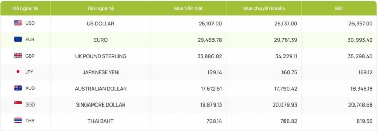 Tỷ giá USD hôm nay 31/3: Tỷ giá trung tâm tăng lên 25.102 đồng/USD - 2
