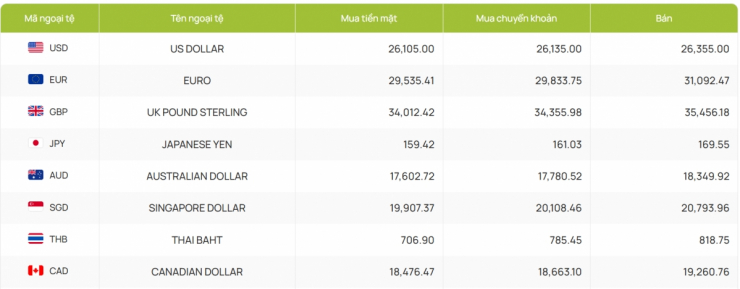 Tỷ giá USD hôm nay 31/3: Tỷ giá trung tâm tăng lên 25.102 đồng/USD - 4