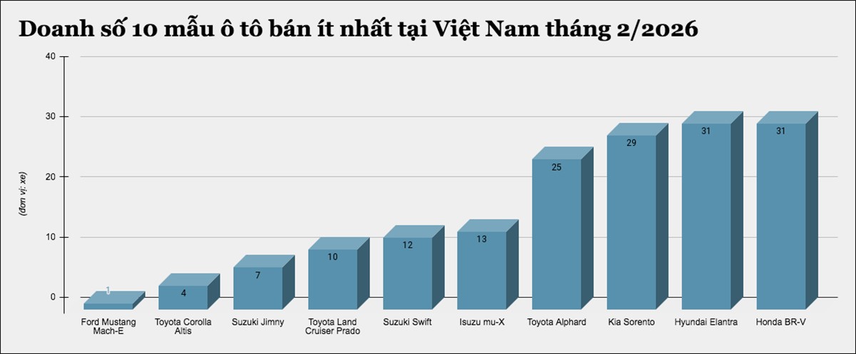 10 mẫu ô tô bán ít nhất tại Việt Nam tháng 2/2026 - 1