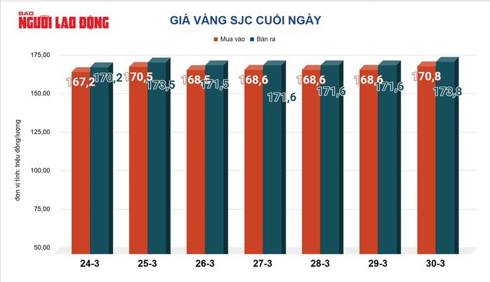 Giá vàng hôm nay, 31-3: Tiếp tục biến động - 2