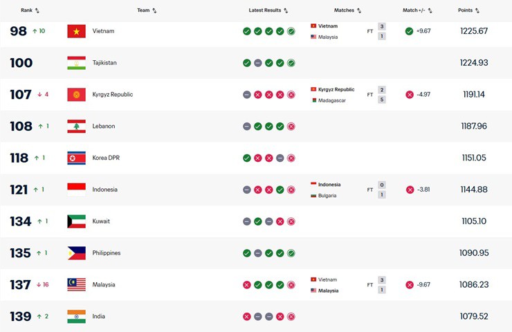 Bảng xếp hạng&nbsp;FIFA cập nhật ngày 31/3