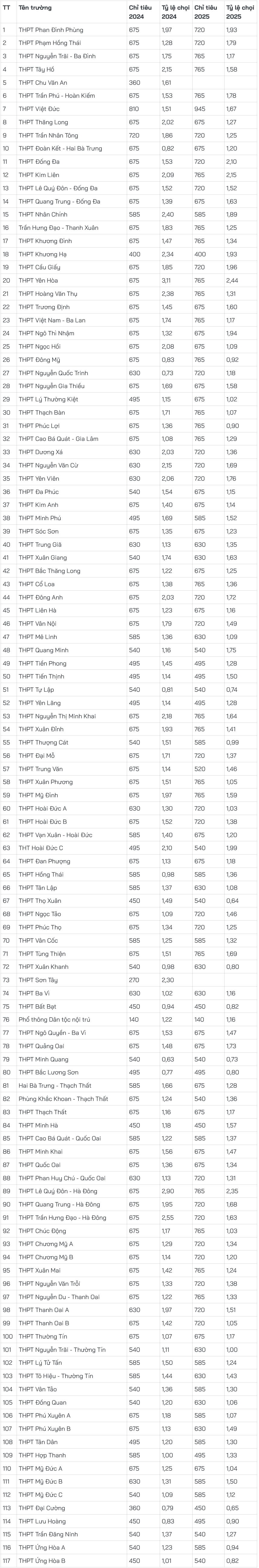 Tỉ lệ chọi vào lớp 10 THPT công lập Hà Nội năm nay ra sao? - 2