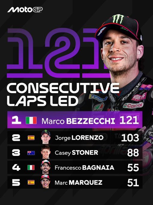 Bezzecchi với kỷ lục mới 121 vòng dẫn đầu liên tiếp