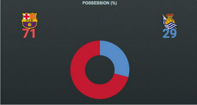 TRỰC TIẾP Barca - Sociedad: Siêu phẩm của Pedro - 4