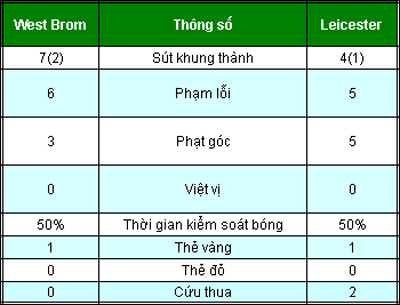 Chi tiết West Brom - Leicester: Schmeichel kịp sửa sai (KT) - 4