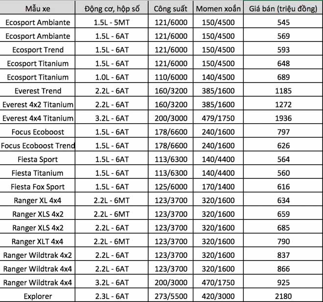 Bảng giá ôtô Ford Việt Nam cập nhật tháng 3/2018 - 1