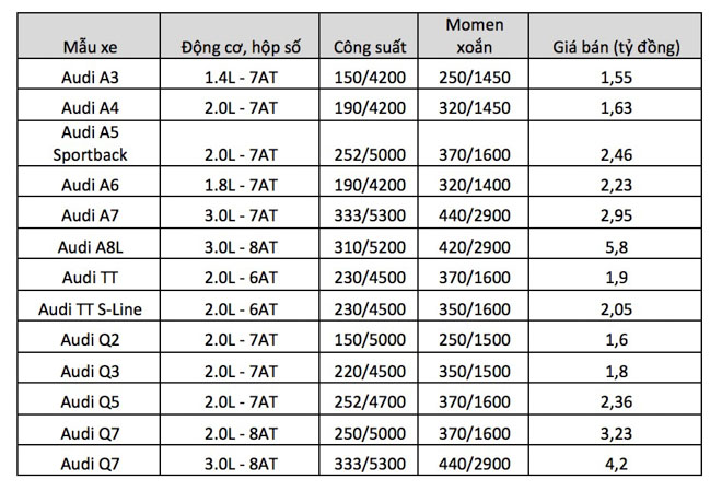Bảng giá xe ôtô Audi Việt Nam cập nhật tháng 3/2018 - 1