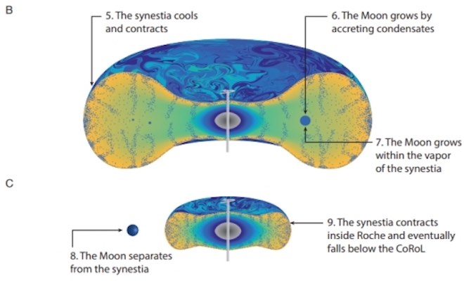 Giả thuyết mới về sự hình thành của Mặt Trăng - 1
