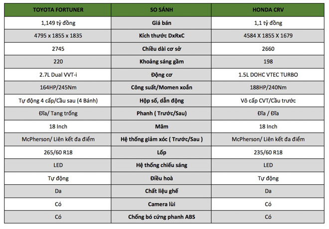 So sánh Toyota Fortuner và Honda CR-V - 1