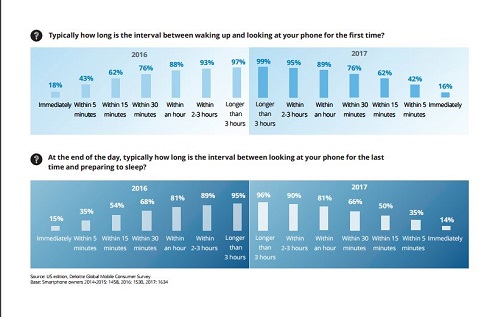 Đây là thói quen xấu mà CEO Facebook và 43% người Mỹ đều mắc phải - 2
