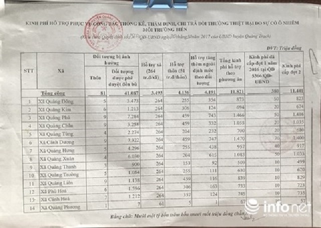 Đang làm rõ vụ xã “ém”100 triệu bồi thường Formosa đi du lịch - 3