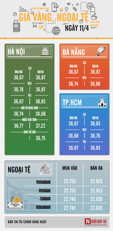 Giá vàng hôm nay 11/4: DOJI tăng sốc, SJC bình chân - 1